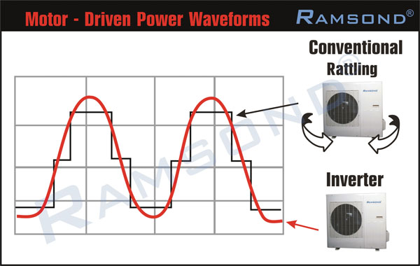 Ramsond Motor - Driven Power Waveforms